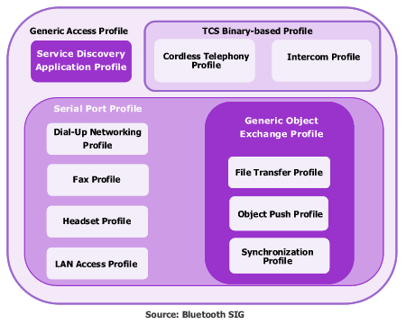 Bluetooth profiles