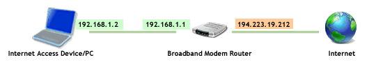 a computer connected to Internet via a broadband modem with router functionality.