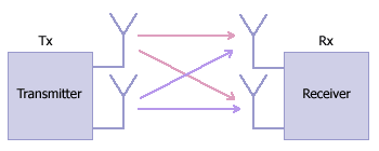 MIMO multiple antennas