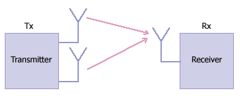 MISO multiple antennas