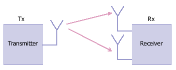 single input multiple output (SIMO) antenna system using receive diversity technique