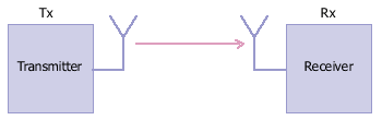 Single Input Single Output (SISO) antenna system