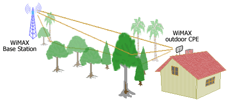 WiMAX in NLOS environment with multipath