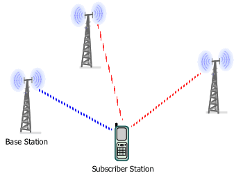 soft handoff in a voice-centric network