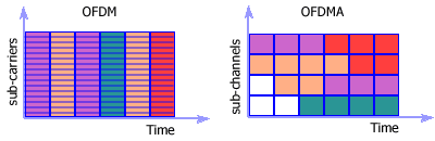 uplink subchannelization in OFDM and OFDMA