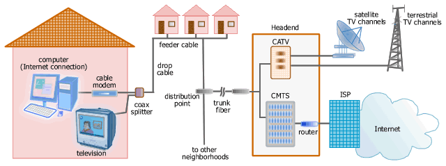 Cable Internet access