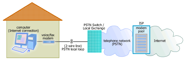 Dial-up Internet access