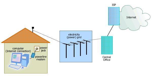 Powerline Internet access (BPL)