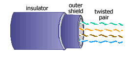 ScTP (screened twisted pair) diametrical structure