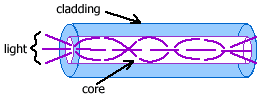 inside multimode fiber optic