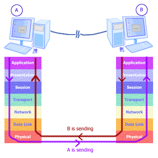 OSI protocol stack