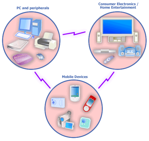 UWB provides a very high speed link between electronic devices in the home