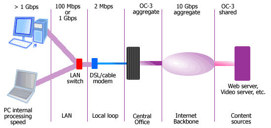 real download and upload speeds depend on many layers in telecommunication network