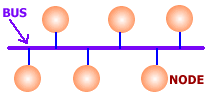 bus topology