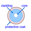 fiber optic diametrical structure