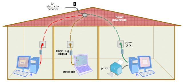 powerline home network using HomePlug