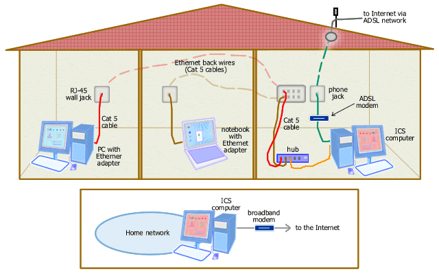 Internet connection sharing using an ICS host