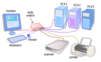 KVM Switch