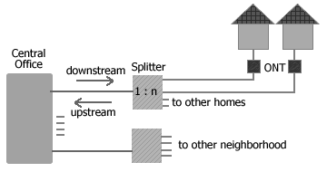 point-to-multipoint PON - FTTH fiber optic access network