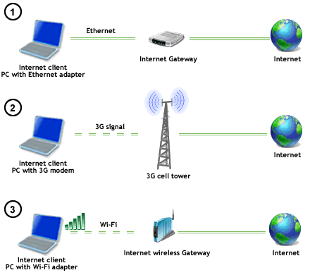 a notebook with Ethernet adapter/3G modem/Wi-Fi card, connecting to Internet via LAN/3G/Wi-Fi