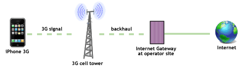 iPhone 3G connects to Internet using 3G network